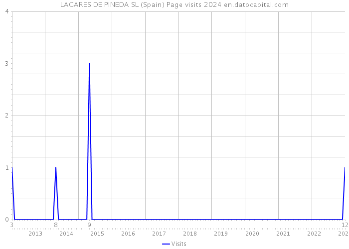 LAGARES DE PINEDA SL (Spain) Page visits 2024 