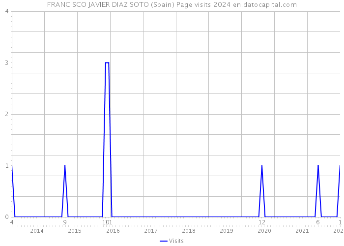 FRANCISCO JAVIER DIAZ SOTO (Spain) Page visits 2024 