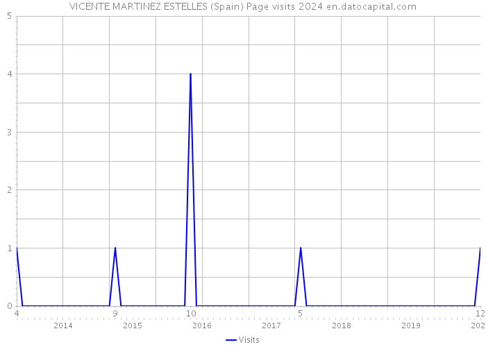 VICENTE MARTINEZ ESTELLES (Spain) Page visits 2024 