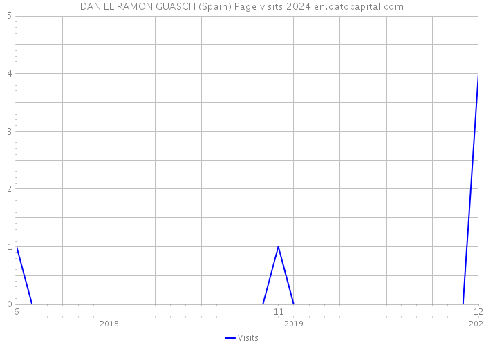 DANIEL RAMON GUASCH (Spain) Page visits 2024 