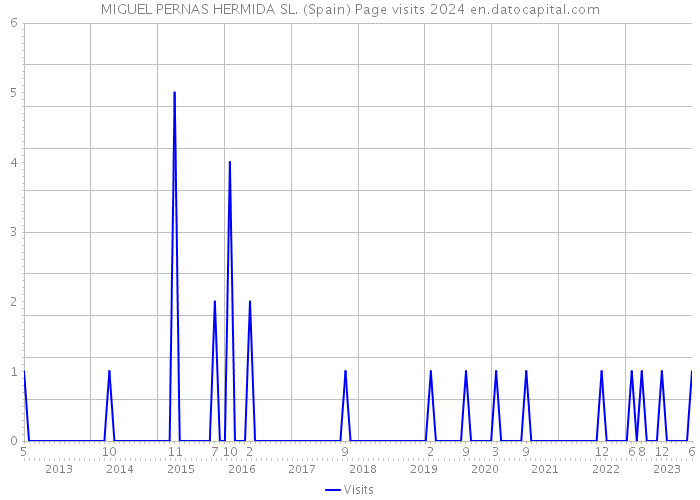 MIGUEL PERNAS HERMIDA SL. (Spain) Page visits 2024 