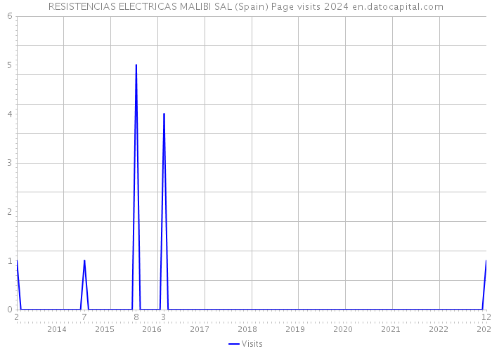 RESISTENCIAS ELECTRICAS MALIBI SAL (Spain) Page visits 2024 