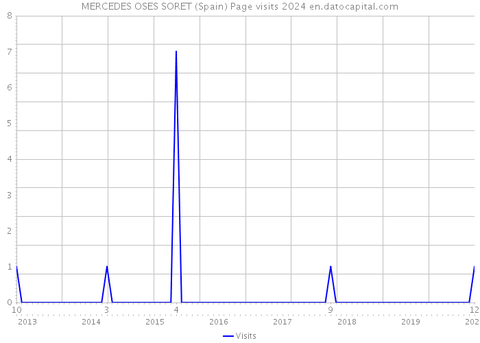 MERCEDES OSES SORET (Spain) Page visits 2024 