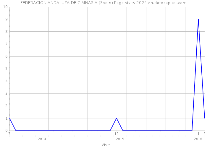 FEDERACION ANDALUZA DE GIMNASIA (Spain) Page visits 2024 