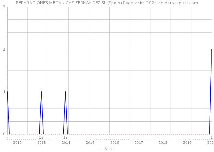 REPARACIONES MECANICAS FERNANDEZ SL (Spain) Page visits 2024 