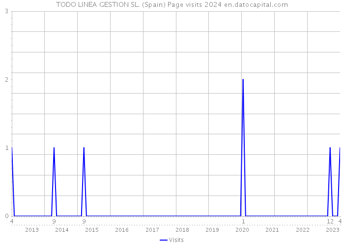 TODO LINEA GESTION SL. (Spain) Page visits 2024 