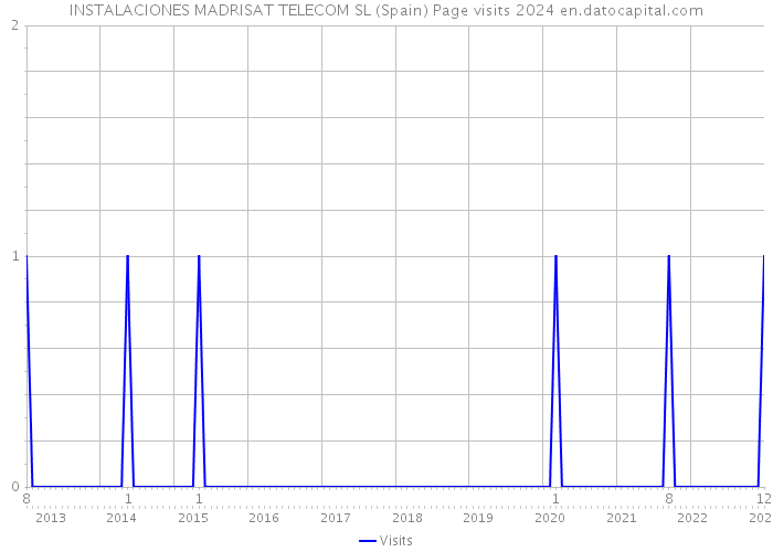 INSTALACIONES MADRISAT TELECOM SL (Spain) Page visits 2024 