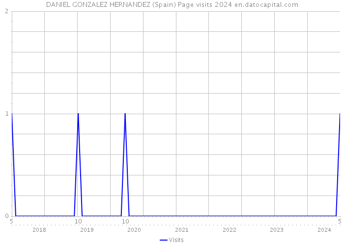 DANIEL GONZALEZ HERNANDEZ (Spain) Page visits 2024 