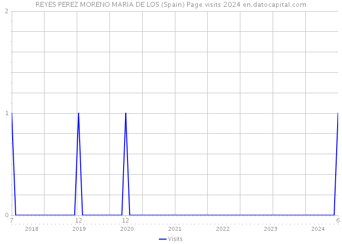 REYES PEREZ MORENO MARIA DE LOS (Spain) Page visits 2024 