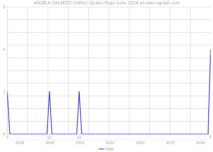 ANGELA GALARZO GARAU (Spain) Page visits 2024 