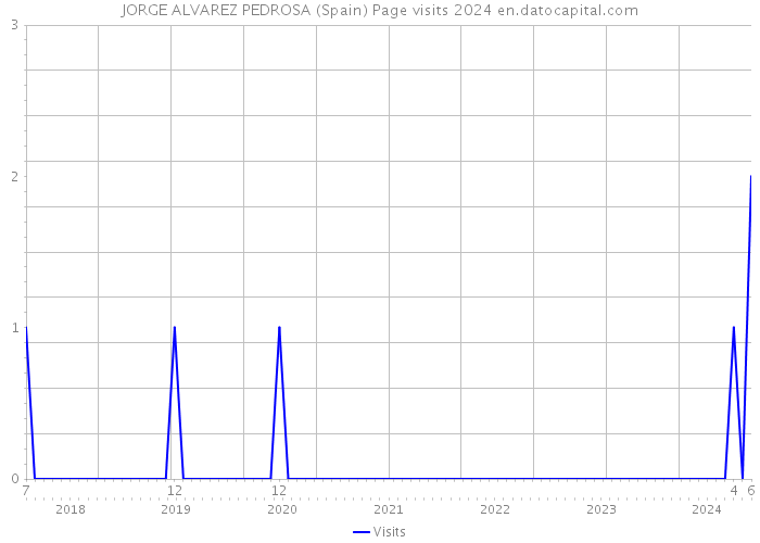 JORGE ALVAREZ PEDROSA (Spain) Page visits 2024 