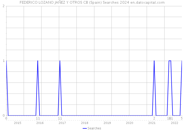 FEDERICO LOZANO JAÑEZ Y OTROS CB (Spain) Searches 2024 