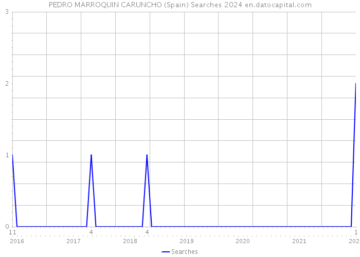 PEDRO MARROQUIN CARUNCHO (Spain) Searches 2024 