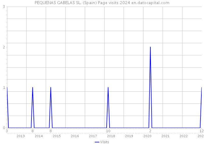 PEQUENAS GABELAS SL. (Spain) Page visits 2024 