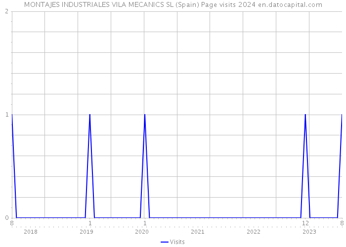 MONTAJES INDUSTRIALES VILA MECANICS SL (Spain) Page visits 2024 