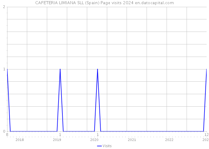 CAFETERIA LIMIANA SLL (Spain) Page visits 2024 