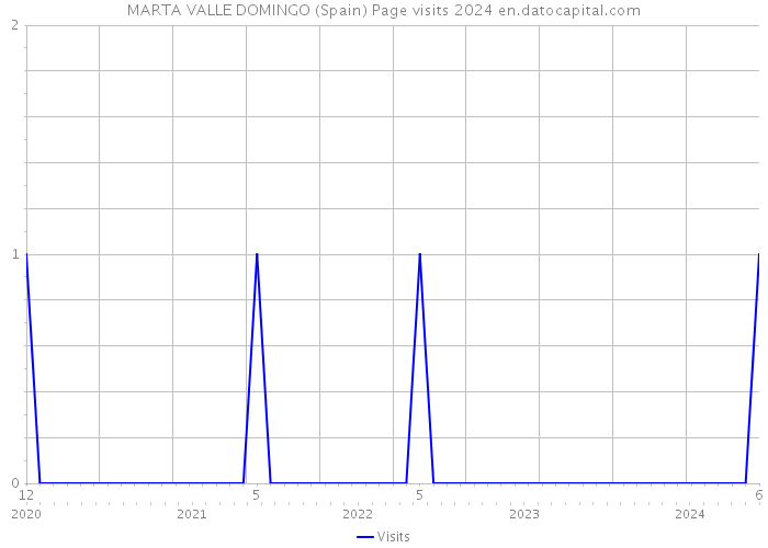 MARTA VALLE DOMINGO (Spain) Page visits 2024 