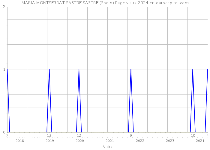 MARIA MONTSERRAT SASTRE SASTRE (Spain) Page visits 2024 