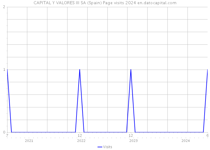 CAPITAL Y VALORES III SA (Spain) Page visits 2024 