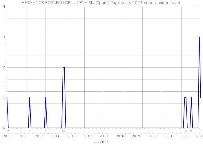 HERMANOS BORRERO DE LUCENA SL. (Spain) Page visits 2024 