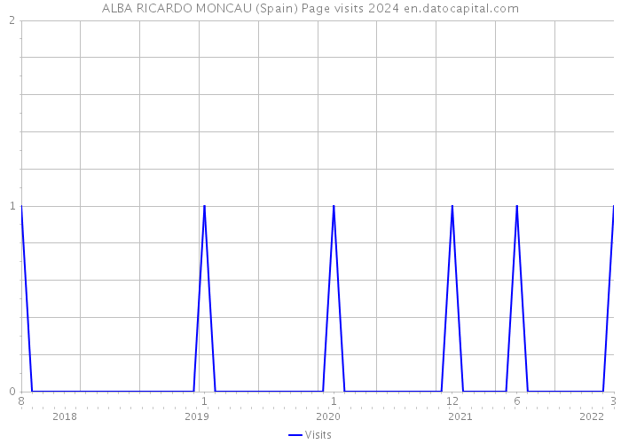 ALBA RICARDO MONCAU (Spain) Page visits 2024 