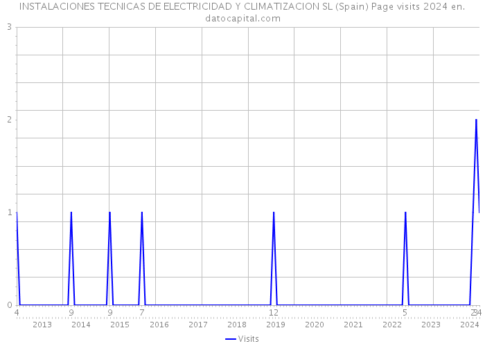 INSTALACIONES TECNICAS DE ELECTRICIDAD Y CLIMATIZACION SL (Spain) Page visits 2024 