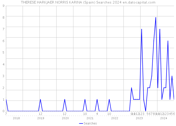 THERESE HARKJAER NORRIS KARINA (Spain) Searches 2024 