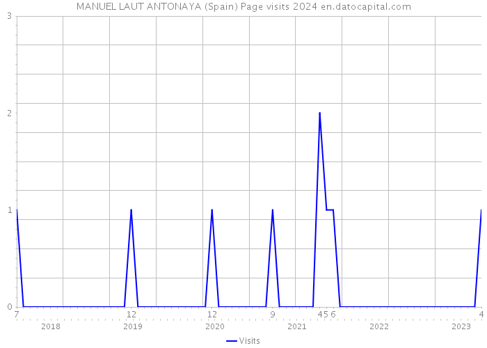 MANUEL LAUT ANTONAYA (Spain) Page visits 2024 