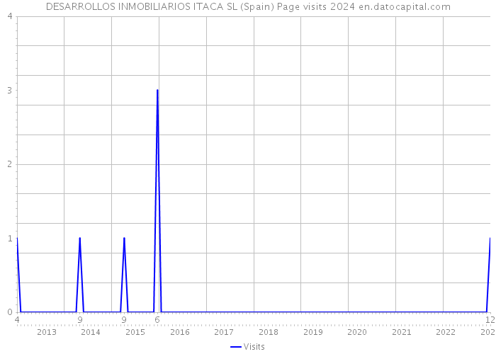 DESARROLLOS INMOBILIARIOS ITACA SL (Spain) Page visits 2024 