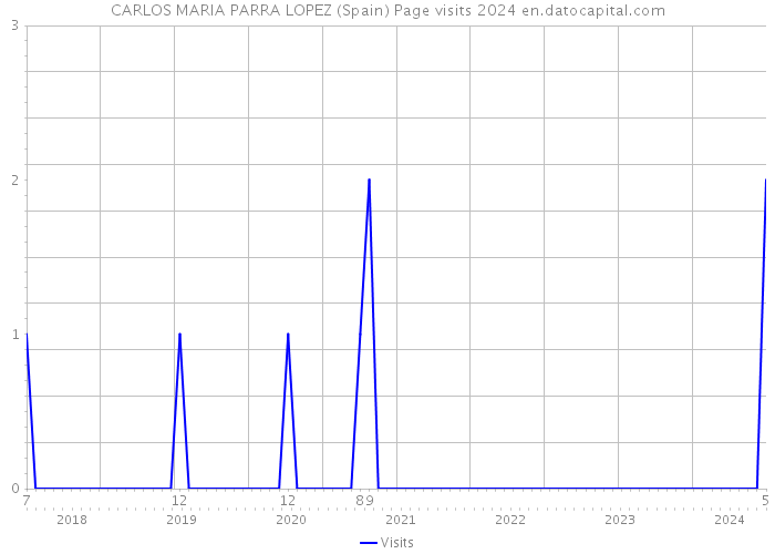 CARLOS MARIA PARRA LOPEZ (Spain) Page visits 2024 