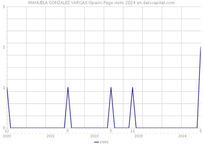 MANUELA GONZALEZ VARGAS (Spain) Page visits 2024 