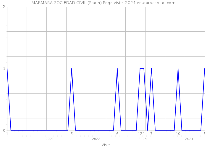 MARMARA SOCIEDAD CIVIL (Spain) Page visits 2024 