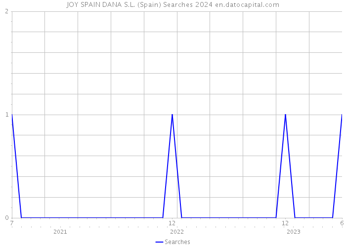 JOY SPAIN DANA S.L. (Spain) Searches 2024 