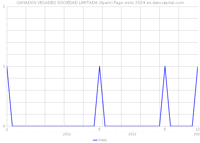 GANADOS VEGADEO SOCIEDAD LIMITADA (Spain) Page visits 2024 