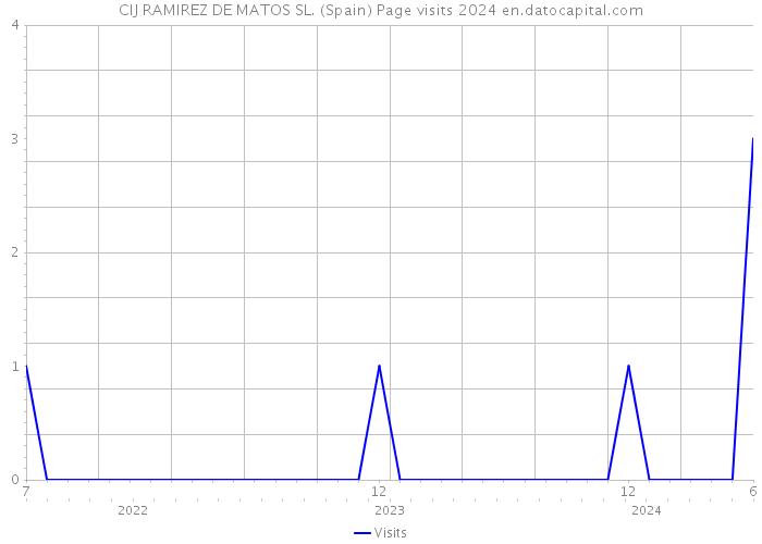 CIJ RAMIREZ DE MATOS SL. (Spain) Page visits 2024 