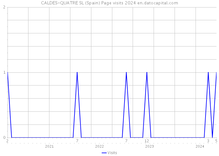 CALDES-QUATRE SL (Spain) Page visits 2024 