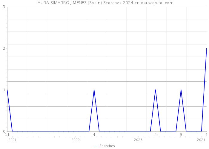 LAURA SIMARRO JIMENEZ (Spain) Searches 2024 