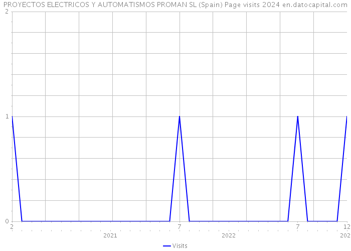 PROYECTOS ELECTRICOS Y AUTOMATISMOS PROMAN SL (Spain) Page visits 2024 