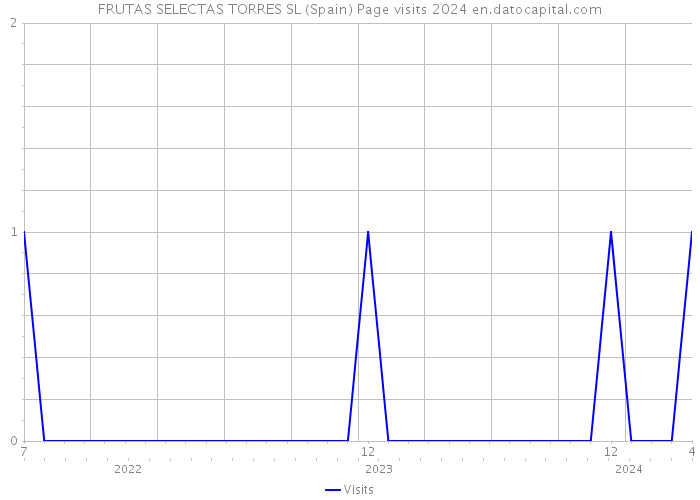 FRUTAS SELECTAS TORRES SL (Spain) Page visits 2024 