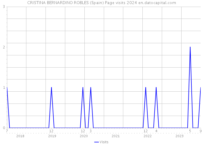 CRISTINA BERNARDINO ROBLES (Spain) Page visits 2024 