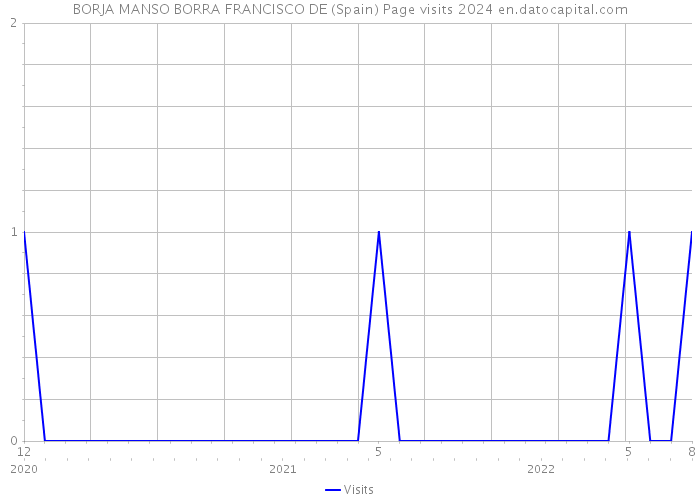 BORJA MANSO BORRA FRANCISCO DE (Spain) Page visits 2024 