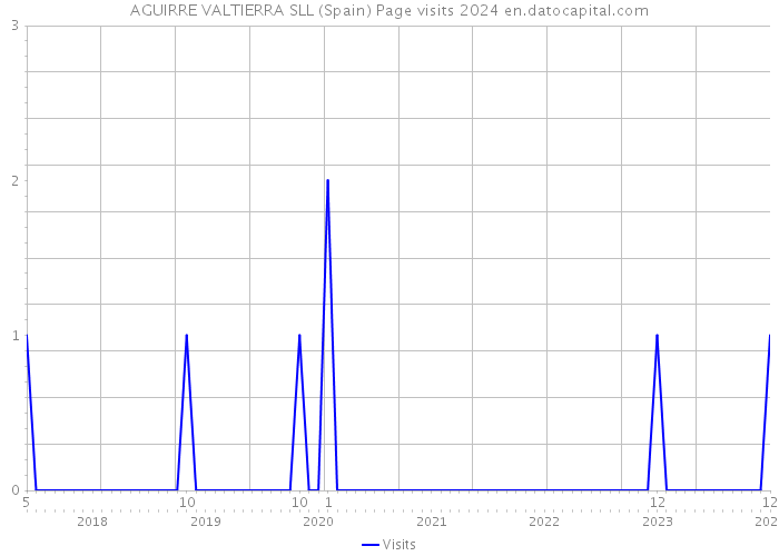 AGUIRRE VALTIERRA SLL (Spain) Page visits 2024 
