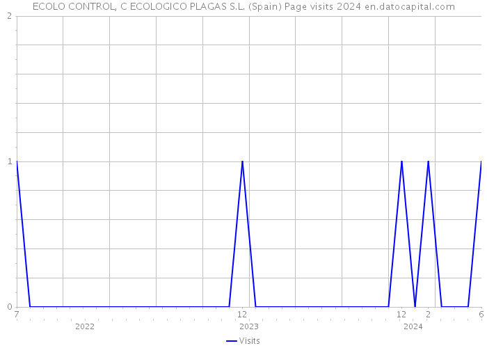 ECOLO CONTROL, C ECOLOGICO PLAGAS S.L. (Spain) Page visits 2024 
