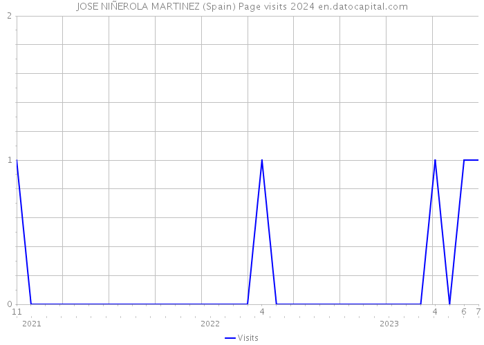 JOSE NIÑEROLA MARTINEZ (Spain) Page visits 2024 