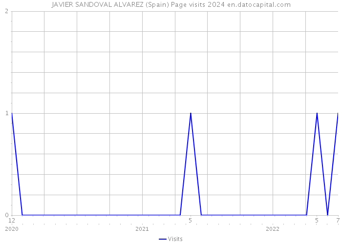 JAVIER SANDOVAL ALVAREZ (Spain) Page visits 2024 