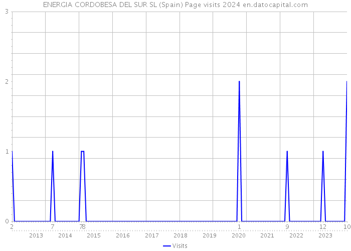 ENERGIA CORDOBESA DEL SUR SL (Spain) Page visits 2024 
