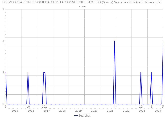 DE IMPORTACIONES SOCIEDAD LIMITA CONSORCIO EUROPEO (Spain) Searches 2024 