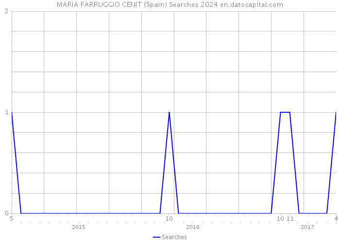 MARIA FARRUGGIO CENIT (Spain) Searches 2024 