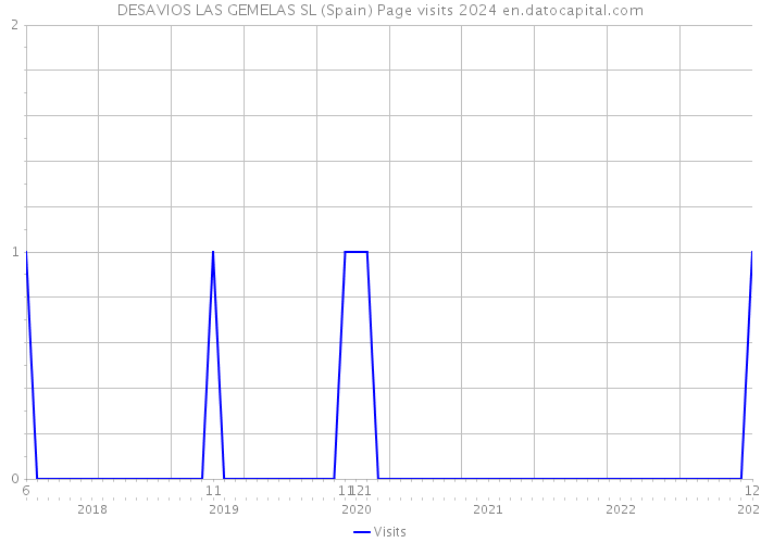 DESAVIOS LAS GEMELAS SL (Spain) Page visits 2024 
