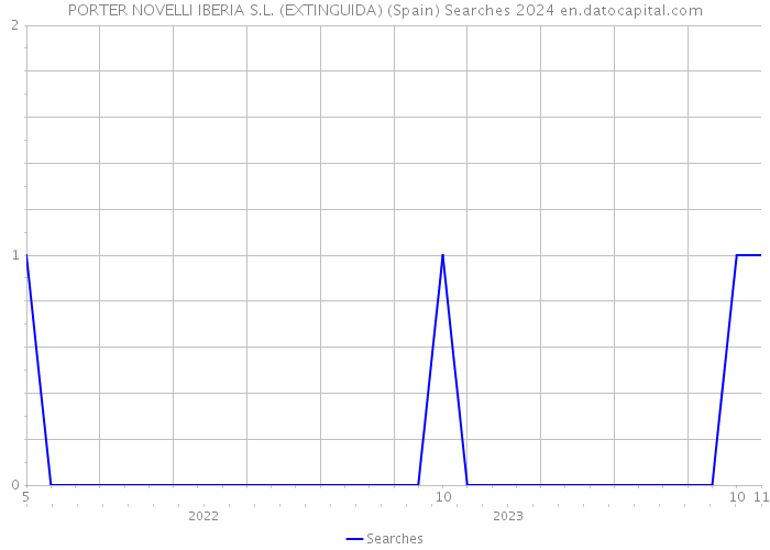 PORTER NOVELLI IBERIA S.L. (EXTINGUIDA) (Spain) Searches 2024 